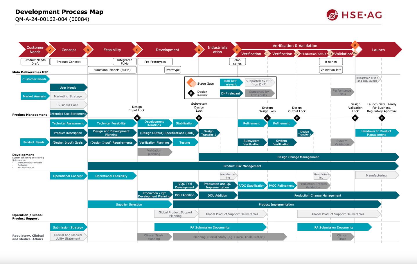 DevelopmentProcessMap